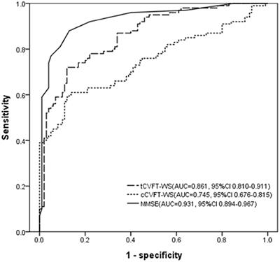 Reliability and Validity of Alzheimer's Disease Screening With a Semi-automated Smartphone Application Using Verbal Fluency